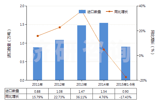 2011-2015年9月中國薄荷醇(HS29061100)進(jìn)口量及增速統(tǒng)計(jì)